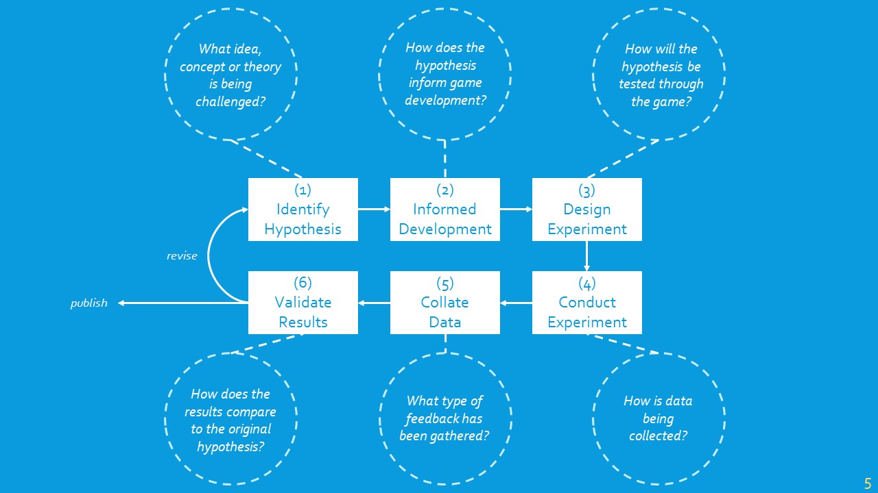 I mentioned at the start of this presentation that I’m interested in how experiment design informs serious game development. This is the model that I’m looking to follow. I took a lot of inspiration from Mary Flanagan’s Critical Play framework, which has had a major influence over my work. To generalise it, it’s a fairly straightforward framework that cycles between ‘Develop’ and ‘Test’, there’s nothing overly-complex. But it’s been useful to follow and to focus efforts in one area at a time.