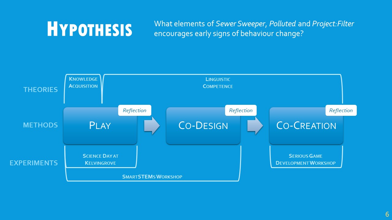 I’ve conduct three pre-studies using the games from noPILLS and my own. What I wanted to uncover was whether each of the three games could encourage precursory exhibitions of behaviour change. I’ve identified two stages of behavioural traits to test: Knowledge Acquisition and Linguistic Competence. Basically, I wanted to find out if players learned enough about water health from the games to then be able to design and develop games of their own in the same context. I conducted three pre-studies that looked as specific parts of the overall experiment. This was essentially a trial run to test the logistics of the experiments and make changes before running this as a full experiment.
