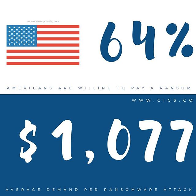 Did you know that the U.S. is the biggest and softest target for ransomware attacks? Symantec found 64 percent of Americans are willing to pay a ransom, compared to 34 percent globally. And the average ransom spiked 266 percent, with criminals demand