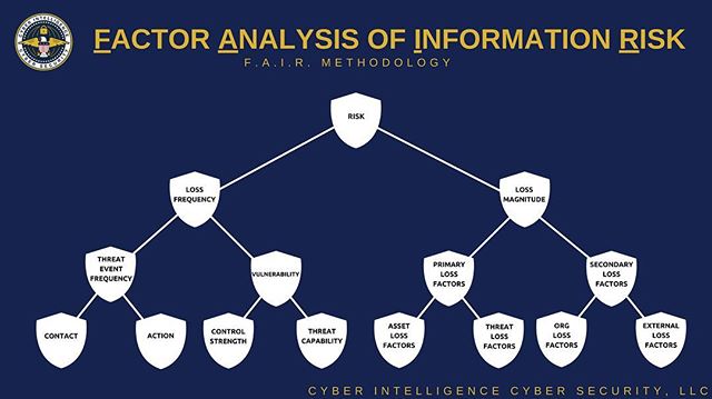 What makes CICS different? We perform annual Risk Assessments that result in an implementable road-map and recommendations to improve your organization's overall security profile. Our assessments are conducted through the F.A.I.R. Methodology, which 