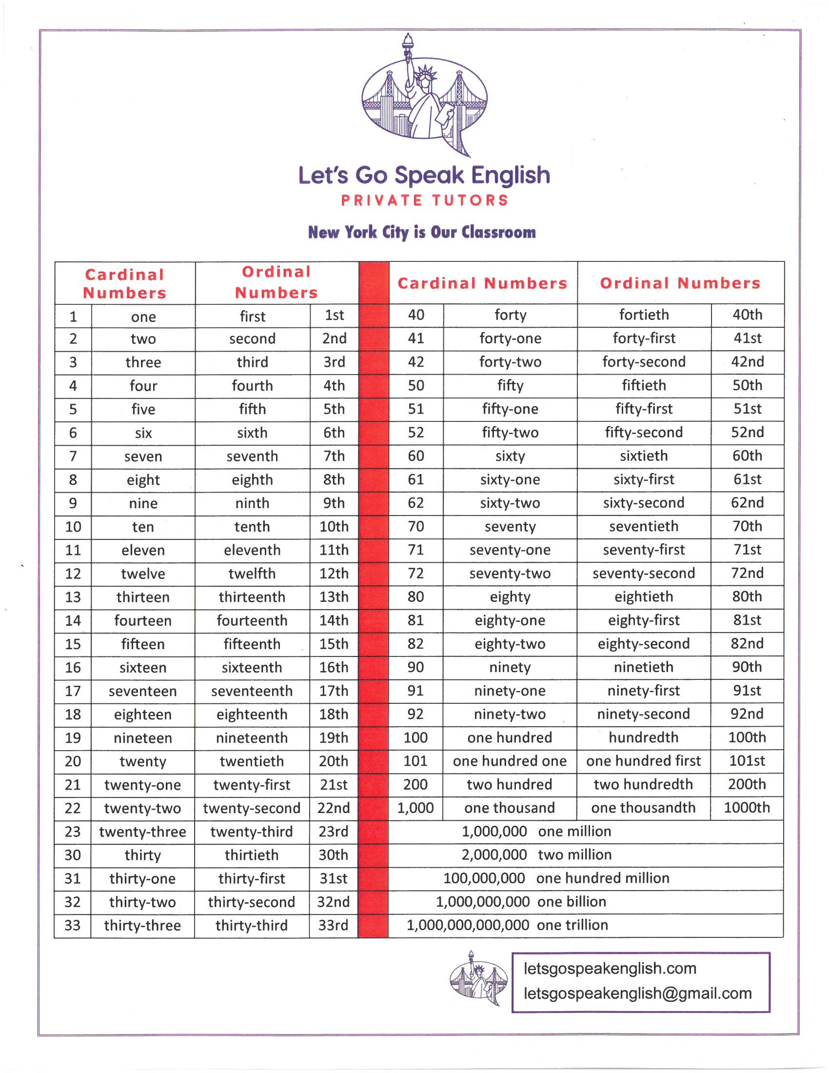 Ordinal Numbers - english in 2023