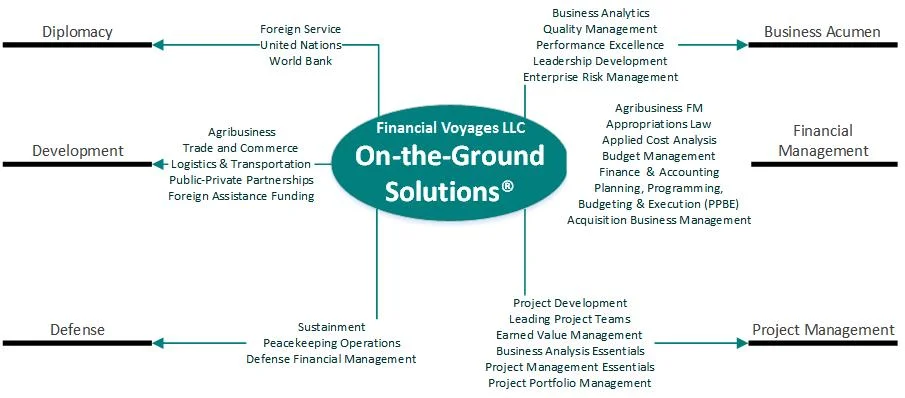 (c) 2016 Financial Voyages LLC On the Ground Solutions