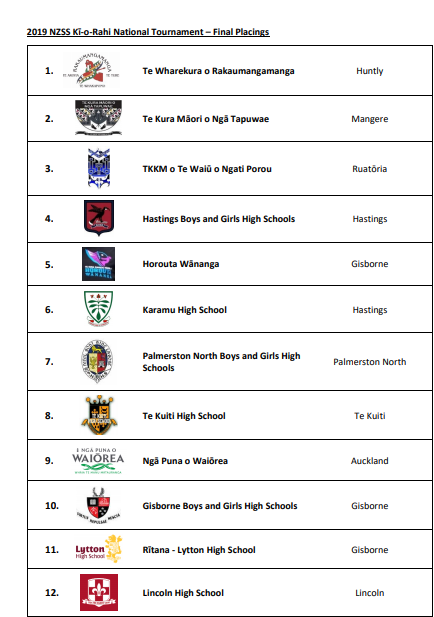 Results from 2019 NZ Secondary School Ki o Rahi Nationals