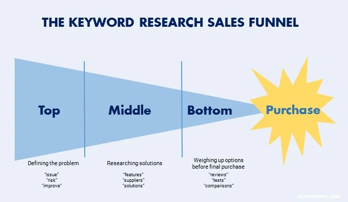Keyword research sales funnel.jpg