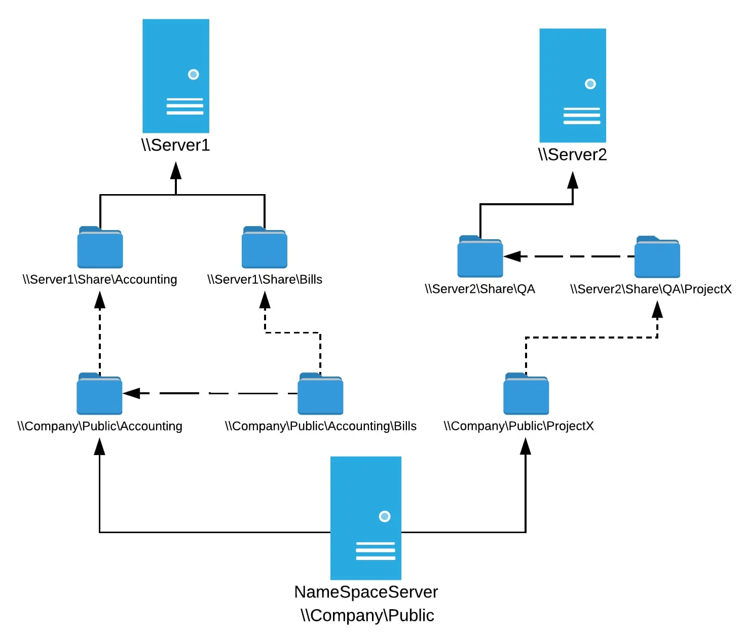 How To Order Namespaces In Dfs? – DAWP