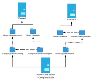 DFS Namespaces — ESCde GmbH