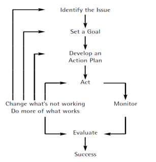 Simplified self-regulation model