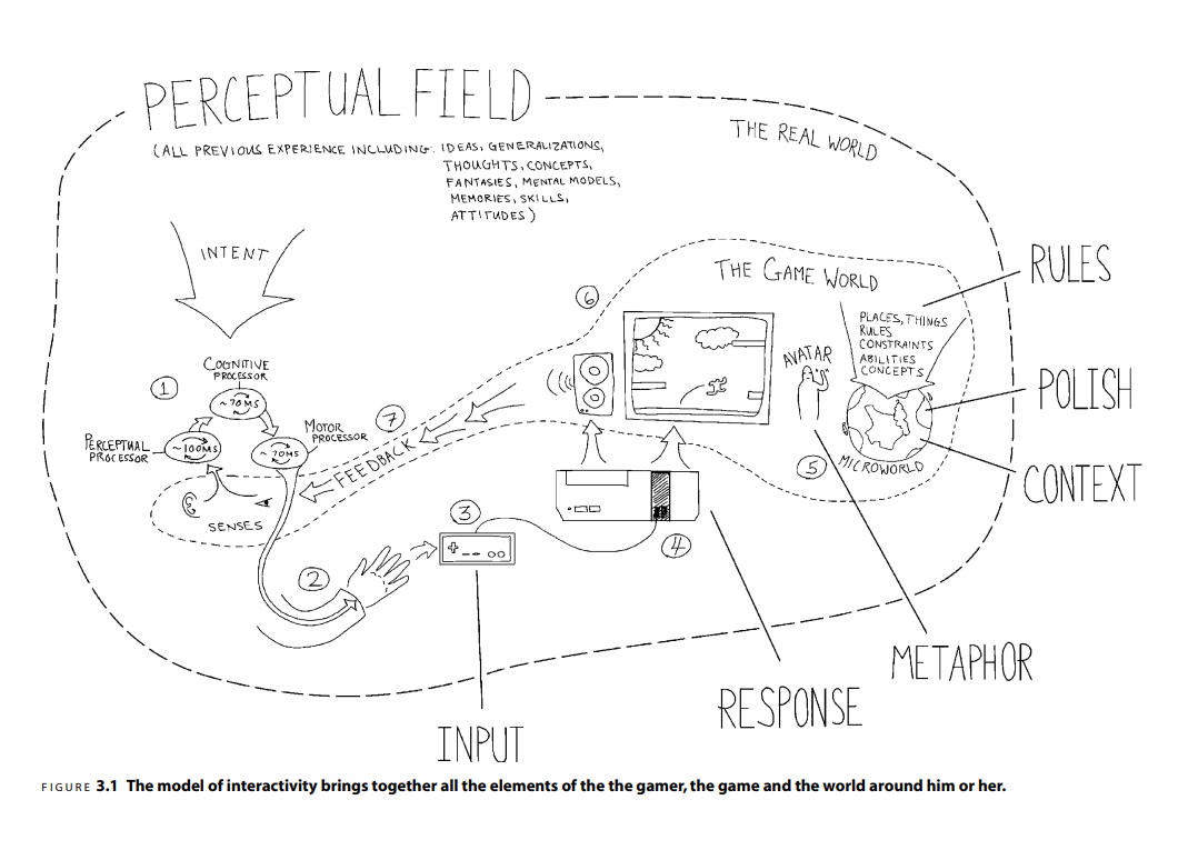 pg 62, Game Feel by Steve Swink