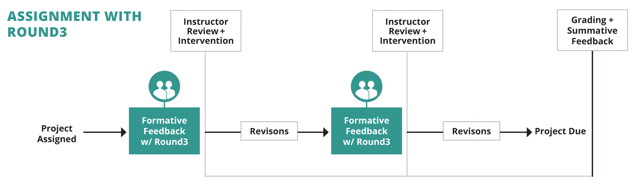 Typical assignment and feedback with Round3