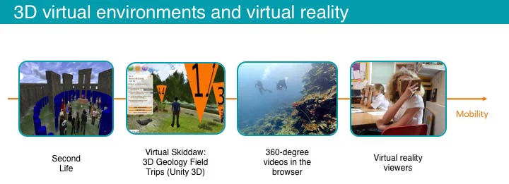 Figure 1: Virtual Reality Technologies with increasing mobility of the usage of the technology