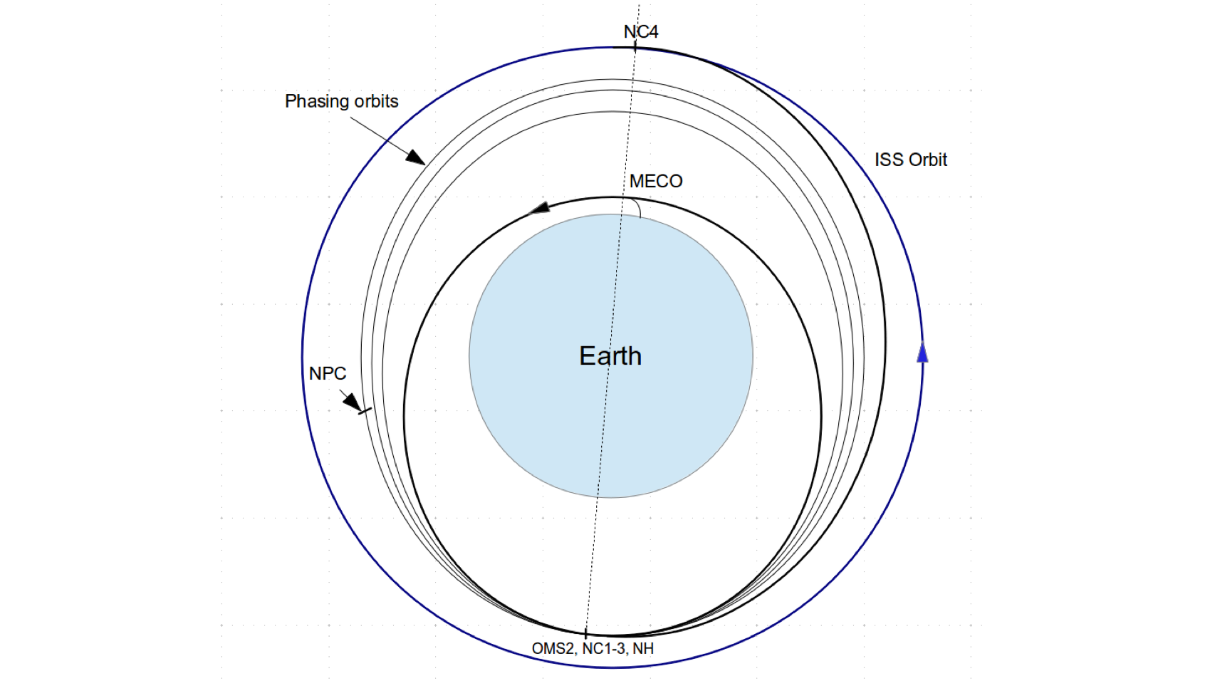 GENERALIZED ORBIT RENDEZVOUS