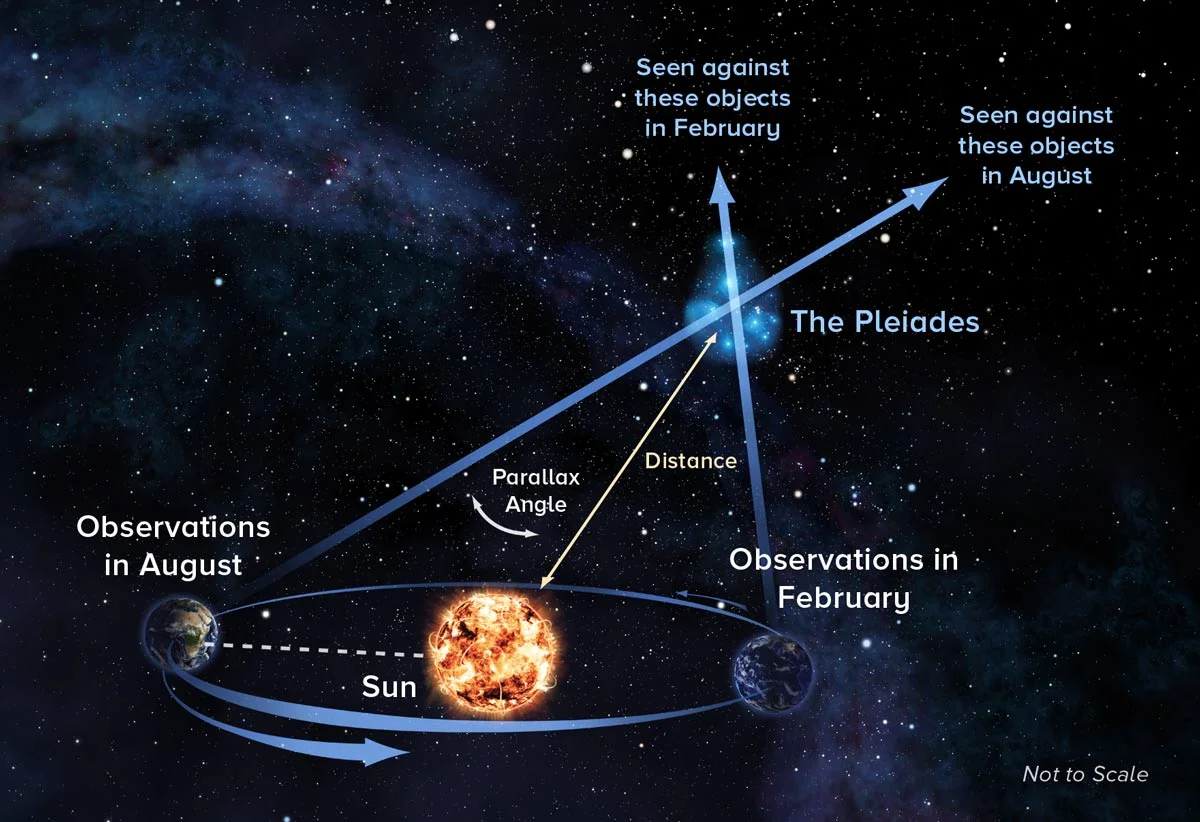 The parallax technique used here to measure the distance from earth to the Pleiades. Credit: Alexandra Angelich, NRAO/AUI/NSF.