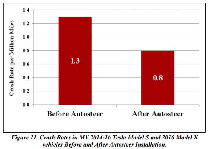 | Source: NHTSA - https://static.nhtsa.gov/odi/inv/2016/INCLA-PE16007-7876.pdf | 