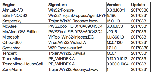 | Source: IBM Support | A list of anti-virus programs that IBM says will detect and quarentine the malware on its storage device. 