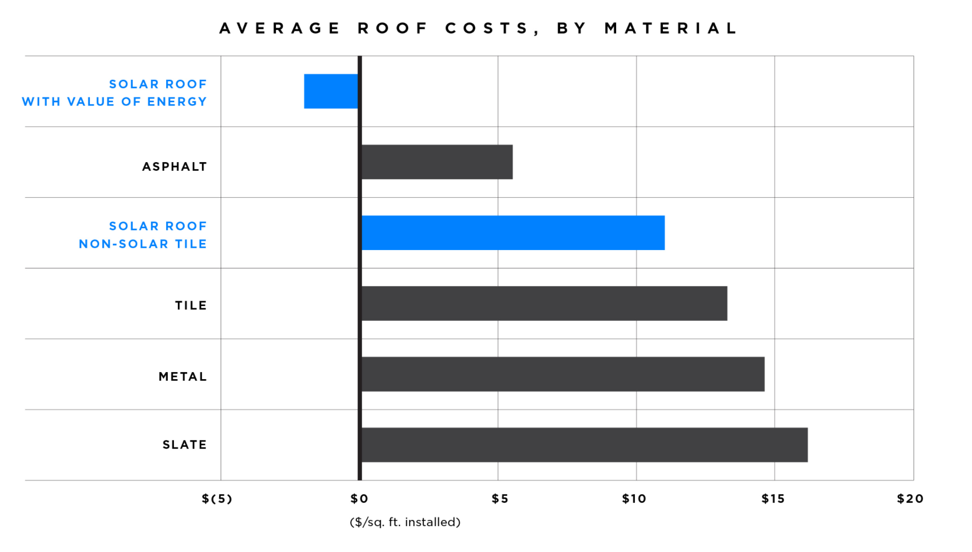 | Source: Tesla | Average Cost of Solar Roof as Compared to Other Roofing Options
