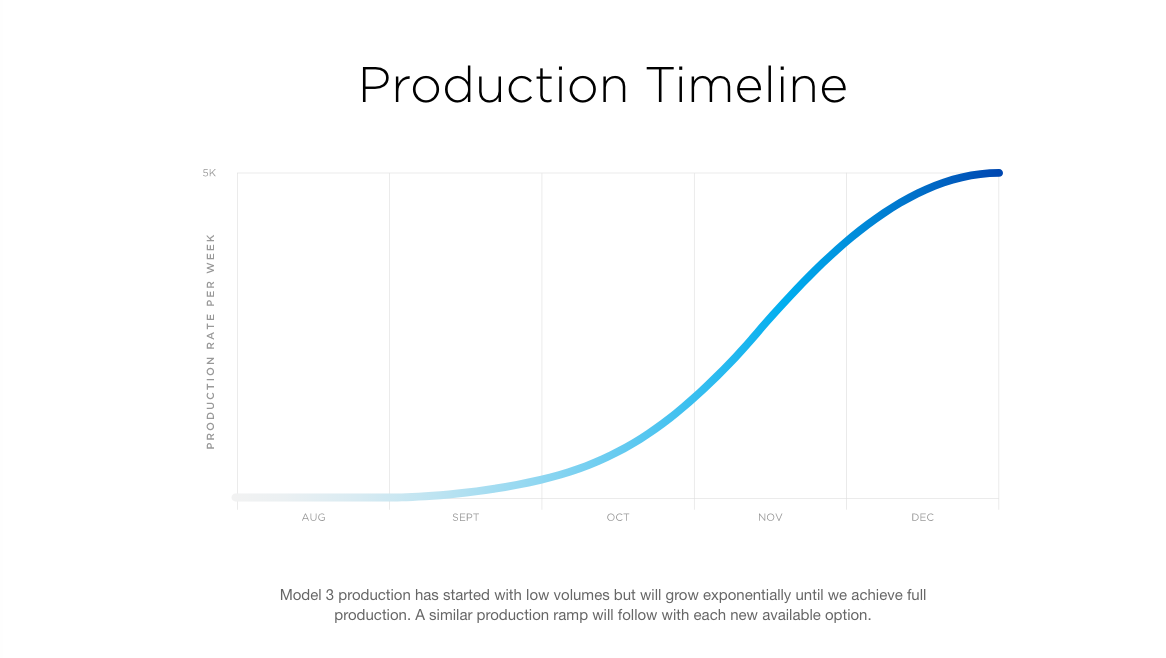 | Source: Tesla | The S-Curve, representing the goal of creating exponential production of the Model 3. 