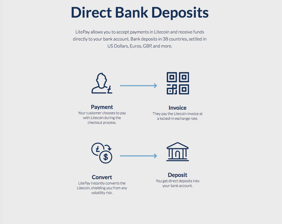 | Source: LitePay | The process in which a merchant recieves payment for a good/service when a customer uses LitePay.