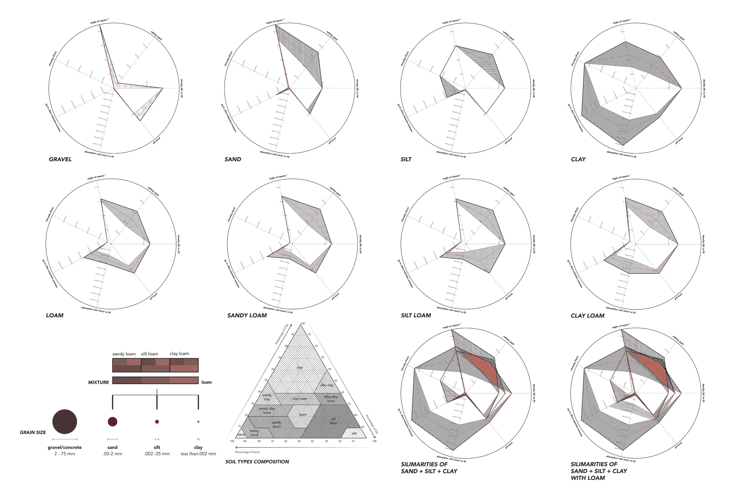 Soils Analyses - profile analyses of varying soil compositions that would potentially accrete in the projective succession of the LA River as the concrete substrate is degraded. The attribute matrix of each soil type may be overlaid on top of each plant specie to understand the symbiotic relationship of soil accretion and species colonization.