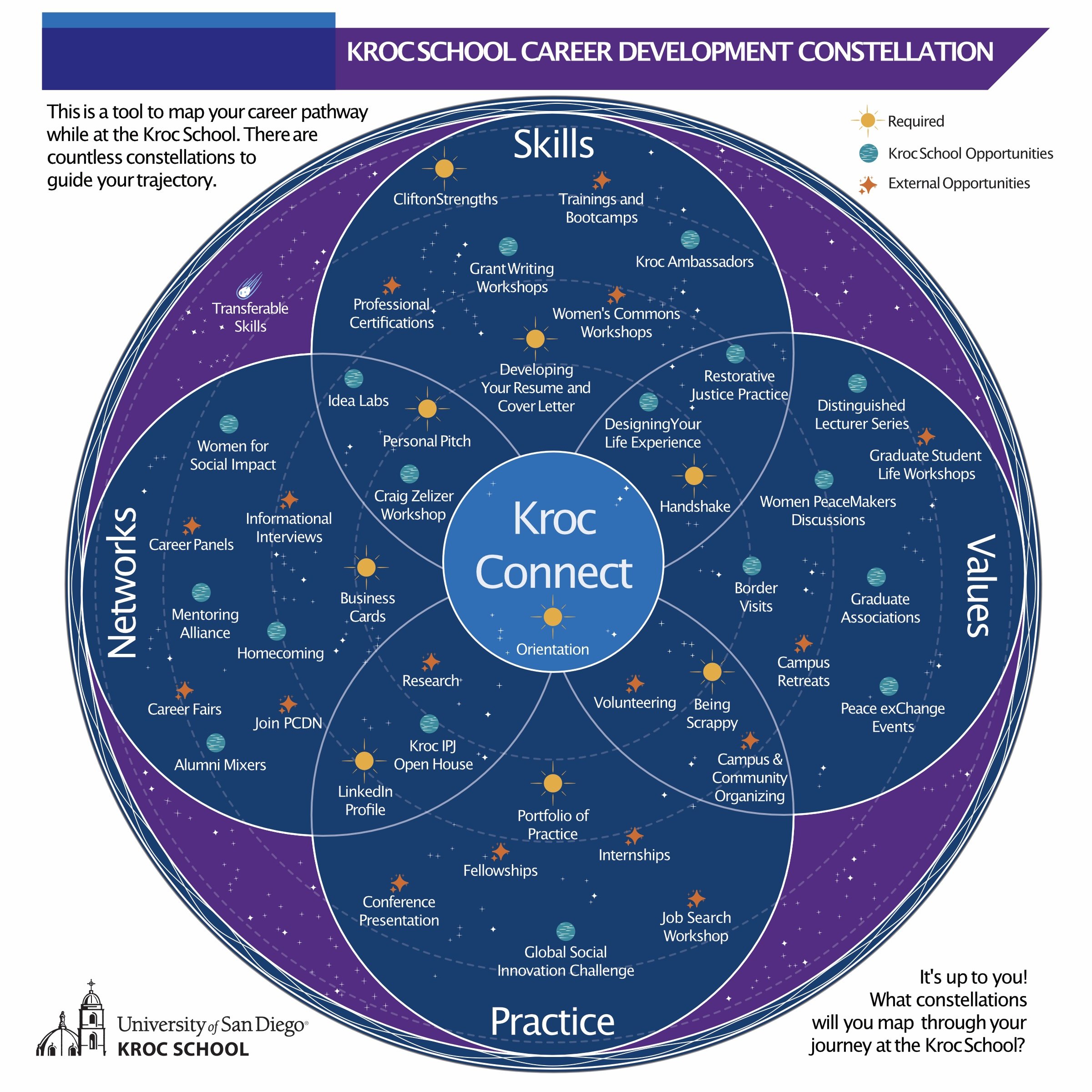 Career Design Graphic for Kroc School