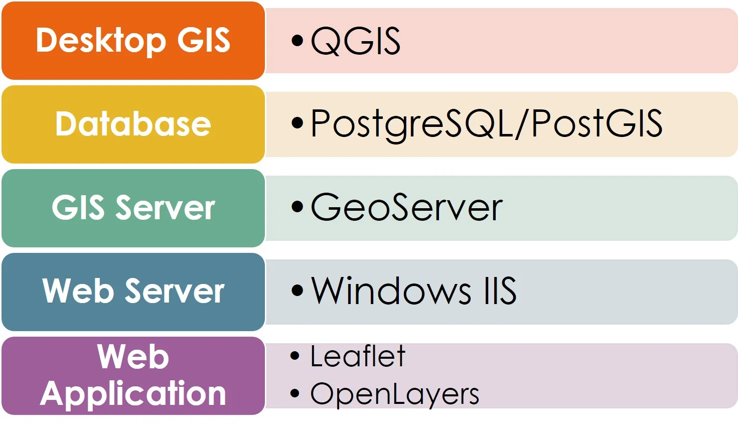 Open Source GIS Implementation - an Experiment