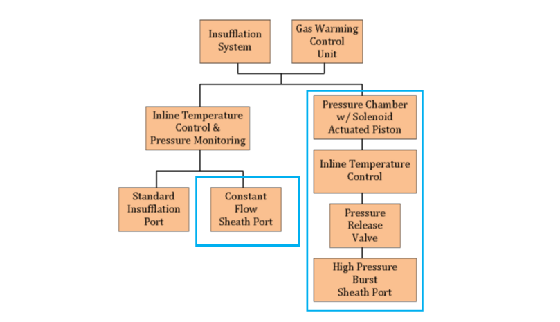  Lap-Wipe System Diagram 