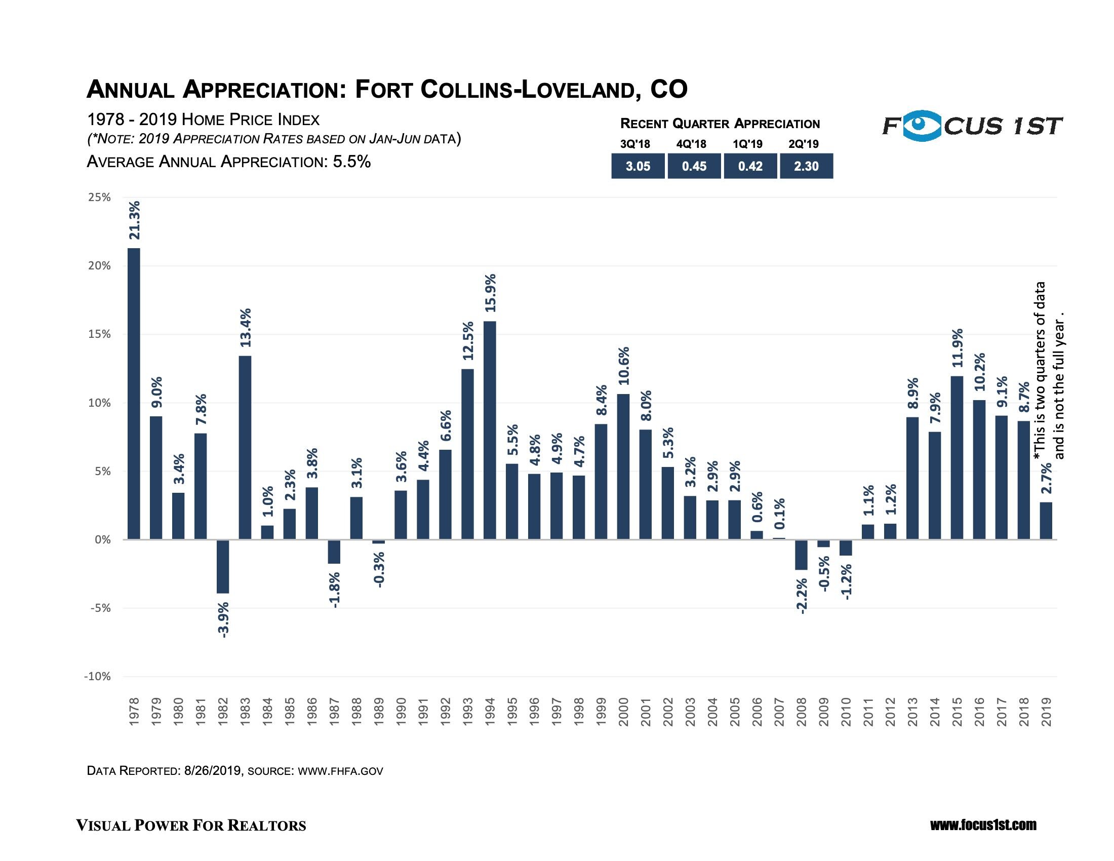 Foco &amp; Loveland Annual Appreciation