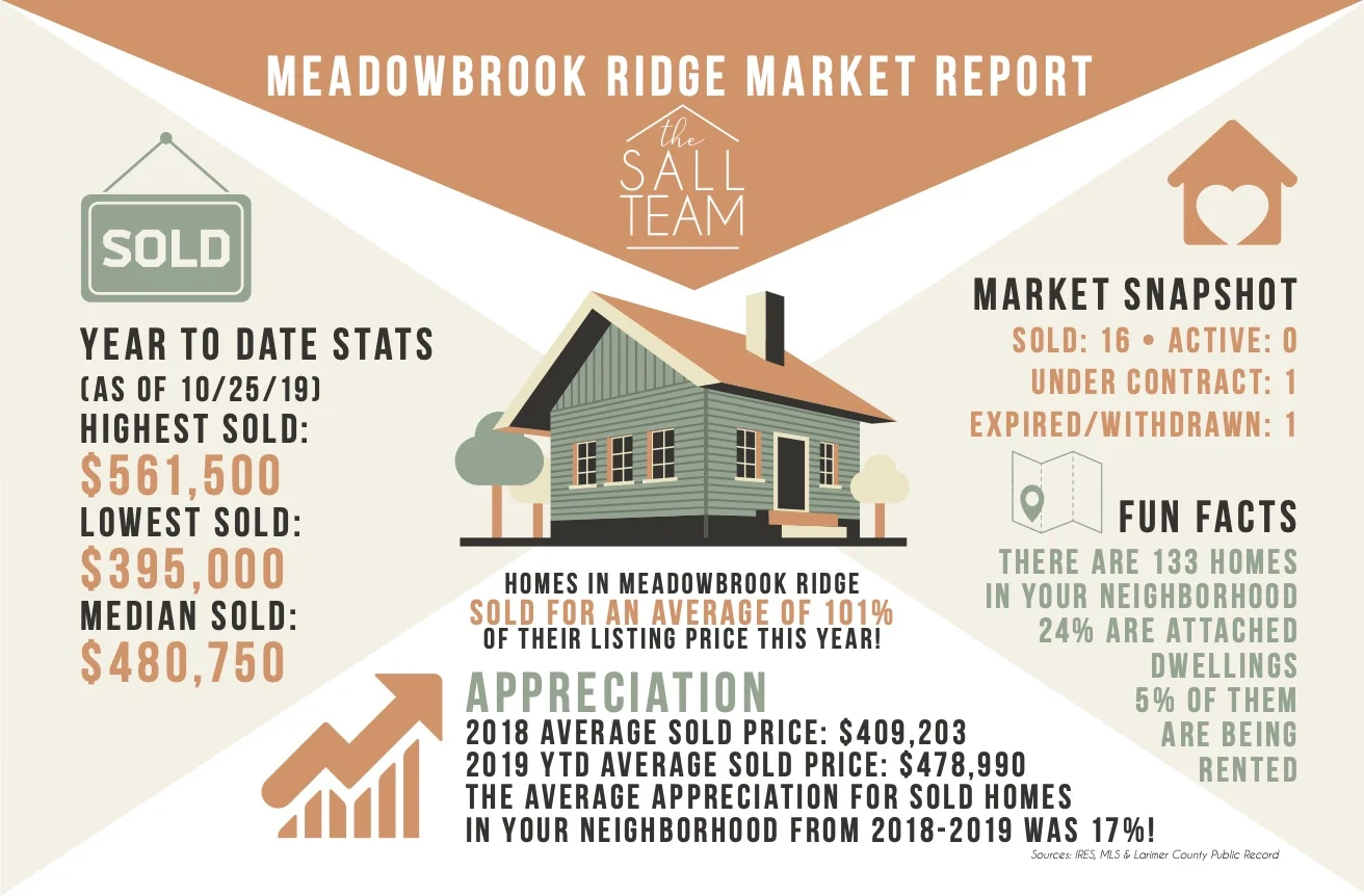 Meadowbrook Ridge Market Report Issue 1