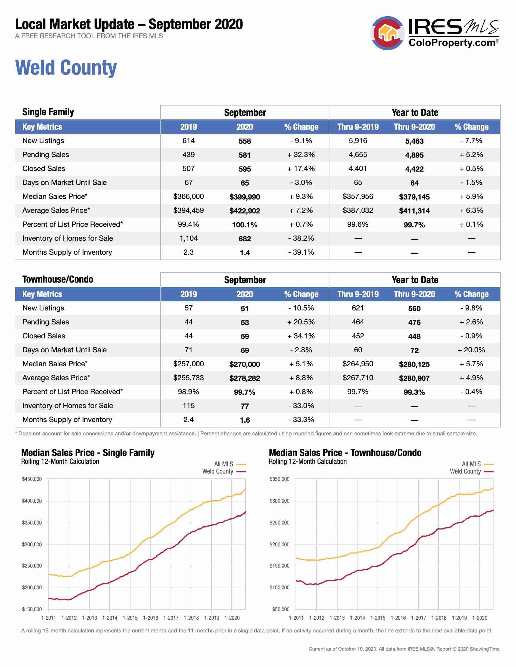 Weld County Report