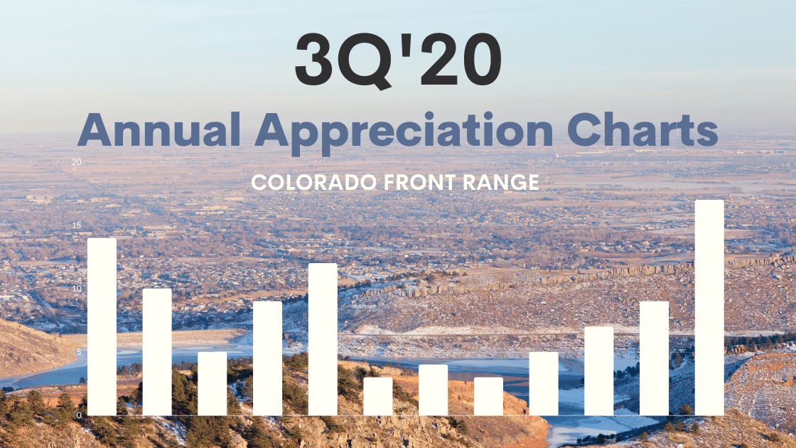 3Q'20 Annual Appreciation Graphs