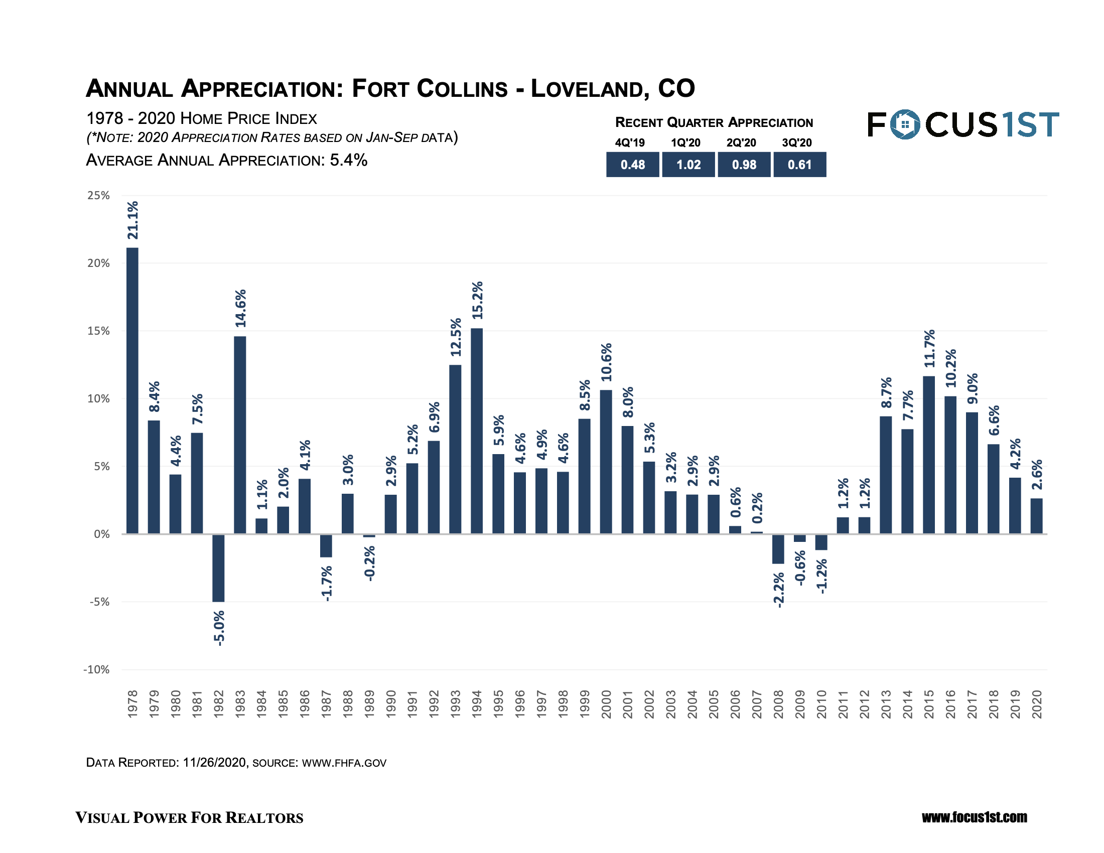 Fort Collins, Loveland