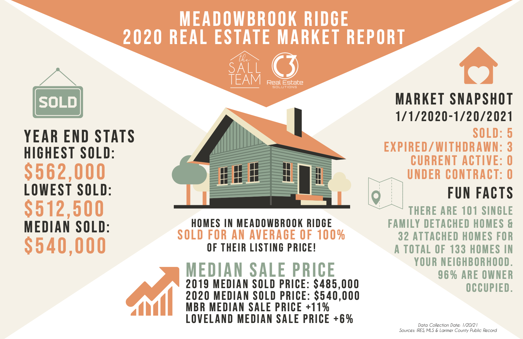 Meadowbrook Ridge Market Report Issue 2