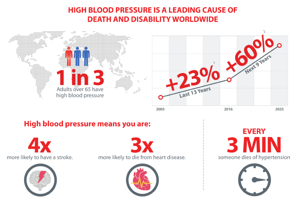 Problem with hypertension web.png