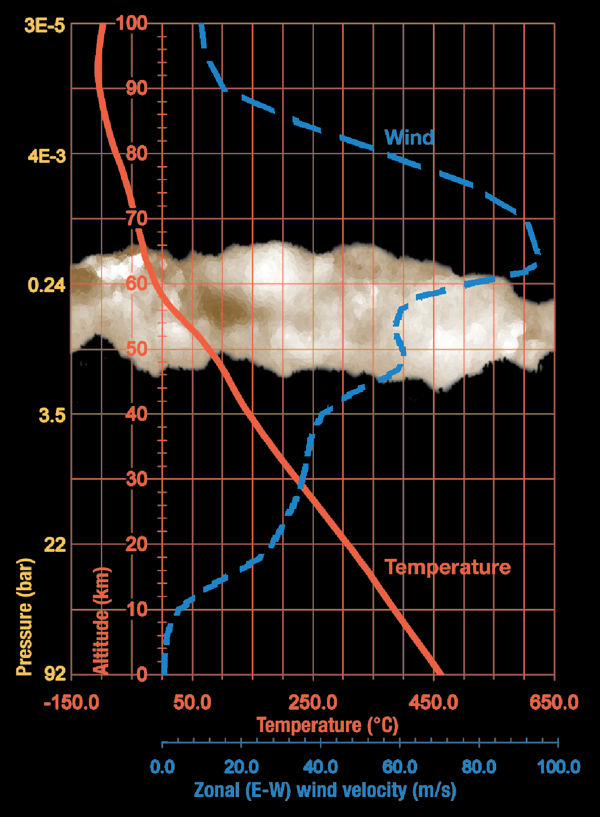 Venus extreme environments