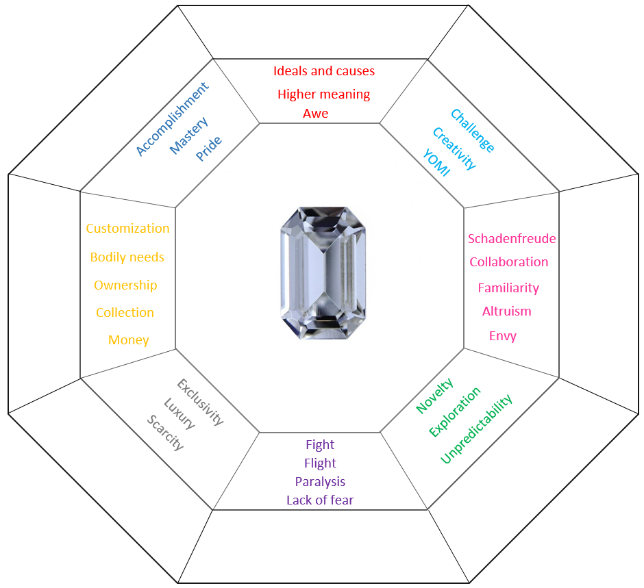 Motivation Map of the Brain (Gamification) — PEL Consulting
