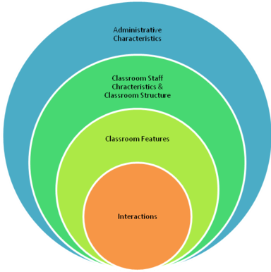 Diagram from McLean, Wolery, & Bailey, 2004, p.220