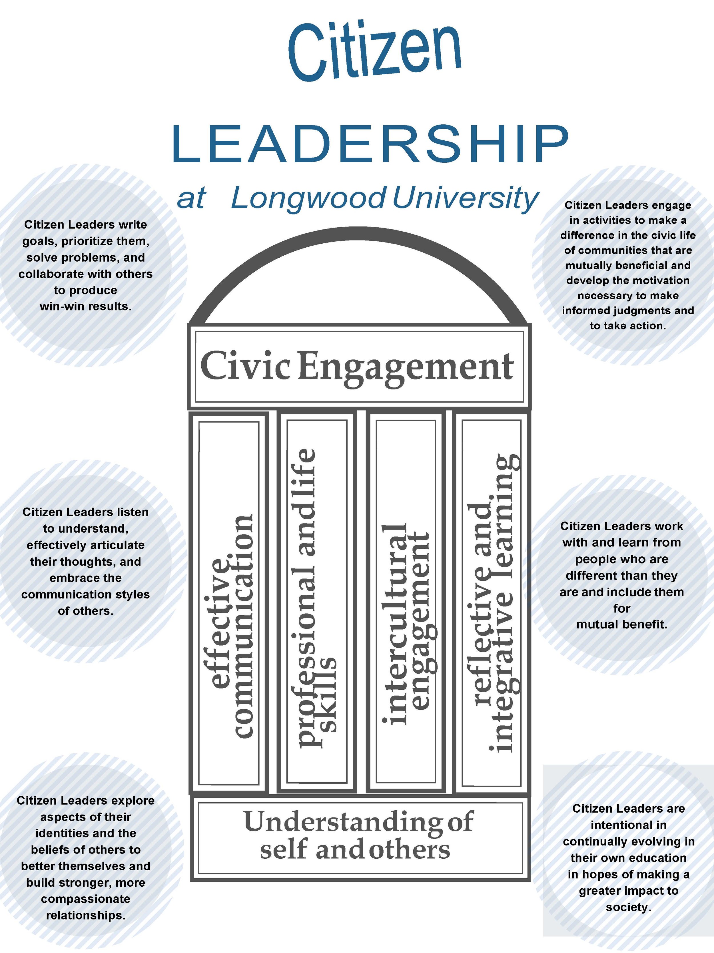 Citizen Leader Development Model poster updated 2022.jpg