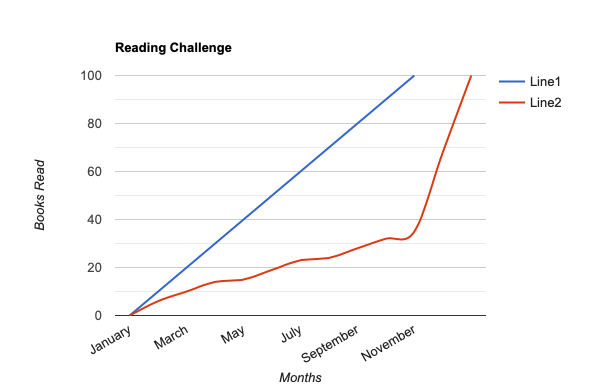 A graph depicting my planned reading challenge path vs. my current trajectory.