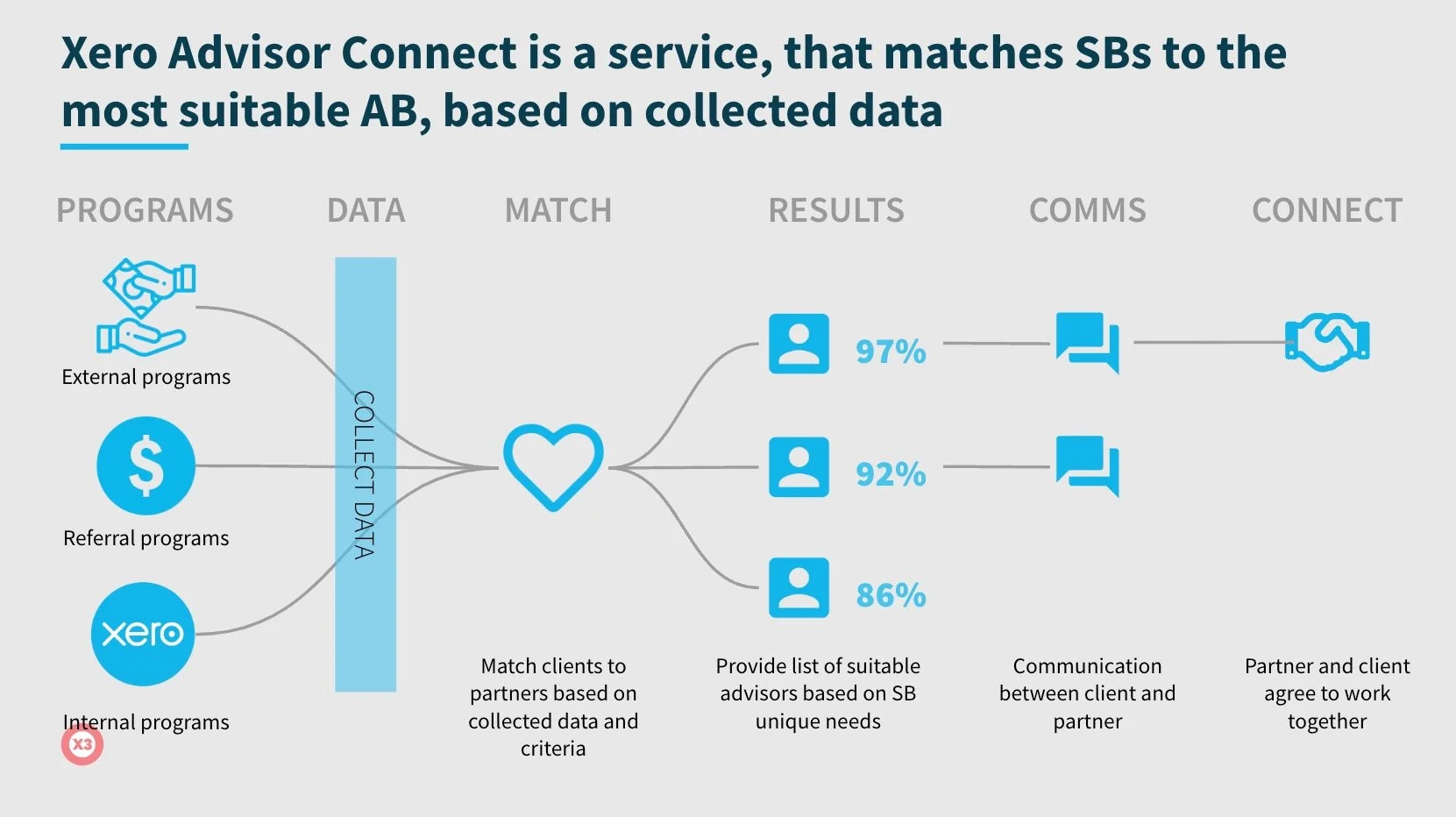 Overview of the advisor matching process