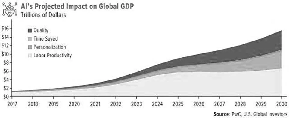 AI's Projected Impact on Global GDPU.S. GLOBAL INVESTORS