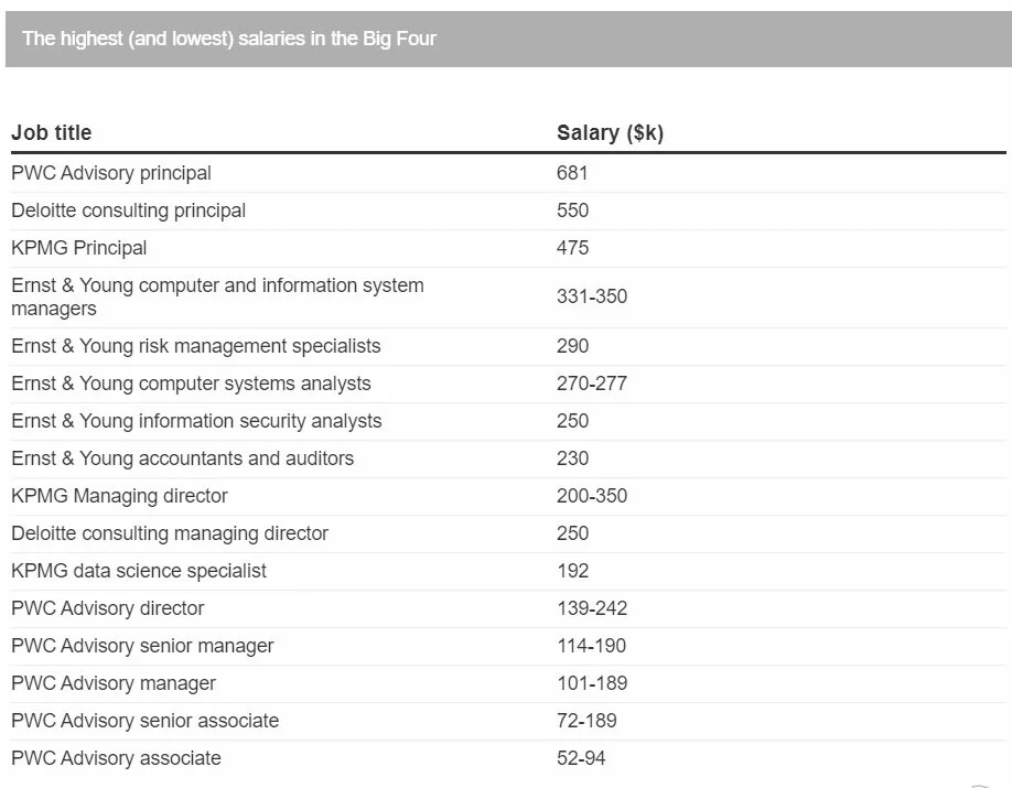 How To Make The Big Money At The Big Four Consulting Point