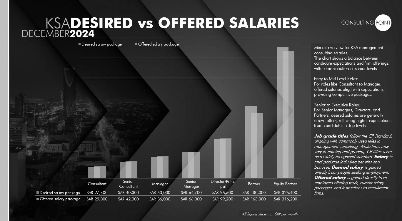 Saudi firms are offering higher salaries than consultants are asking for.
