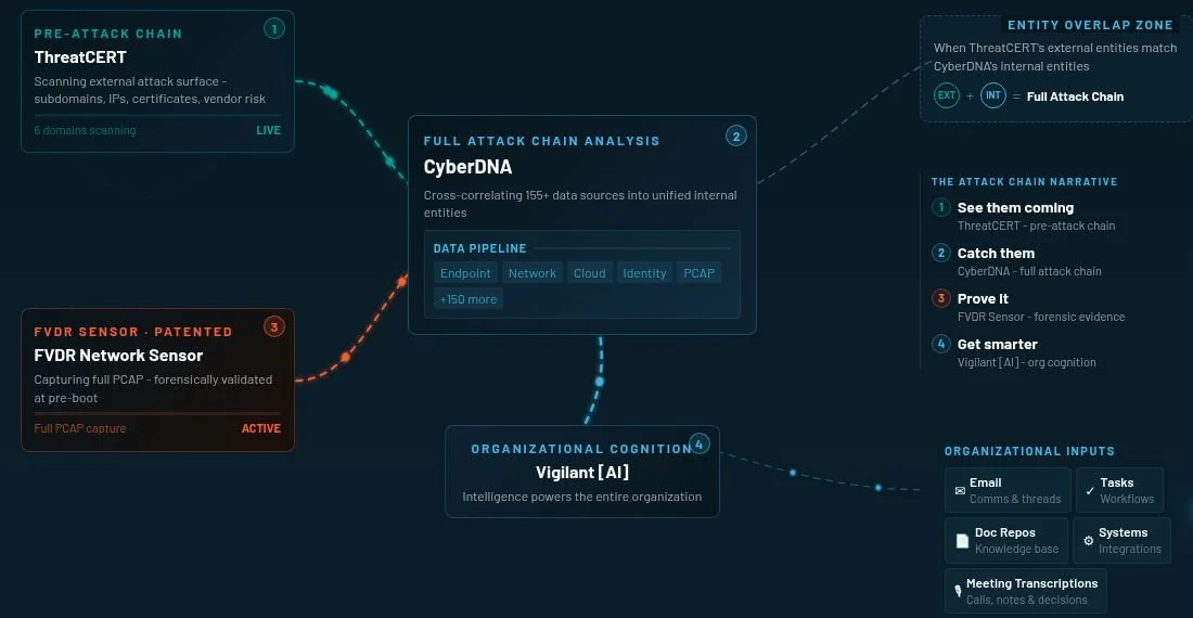 Official Vigilant ecosystem diagram connecting ThreatCERT, the FVDR sensor, CyberDNA and Vigilant AI