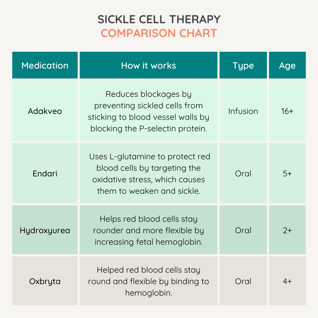 Sickle Cell Therapies the Folia Community’s Taking other than Oxbryta ...