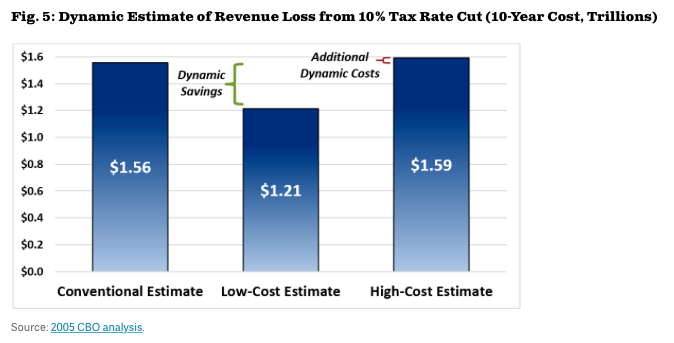 Five Reasons to Pay for Tax Reform