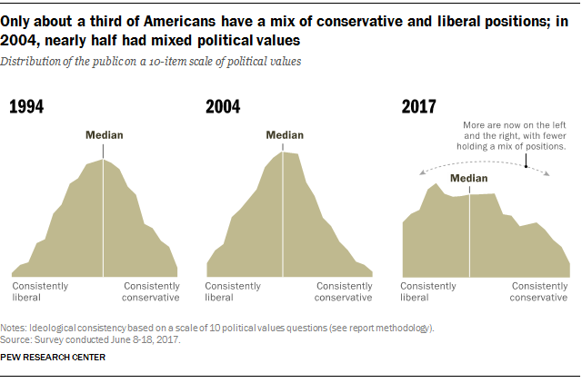 In polarized era, fewer Americans hold a mix of conservative and liberal views