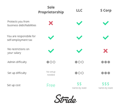 S Corp Vs Llc: Should You Incorporate? — Stride Blog