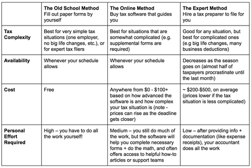 Your Tax Filing Options And The Cost To File Taxes Stride Blog