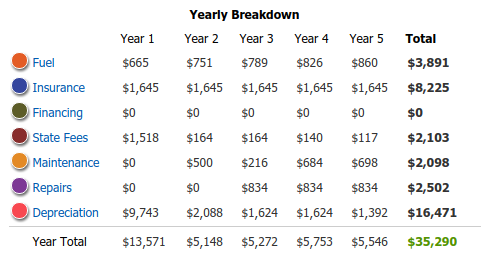 Data Courtesy of KBB 5 Year Cost to Own Tool