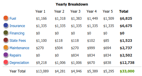 Data Courtesy of KBB 5 Year Cost to Own Tool
