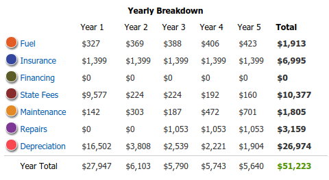 Data Courtesy of KBB 5 Year Cost to Own Tool